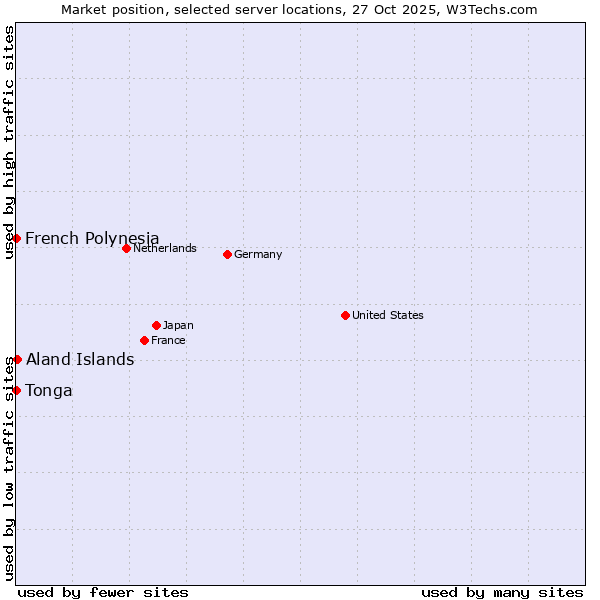Market position of Aland Islands vs. French Polynesia vs. Tonga