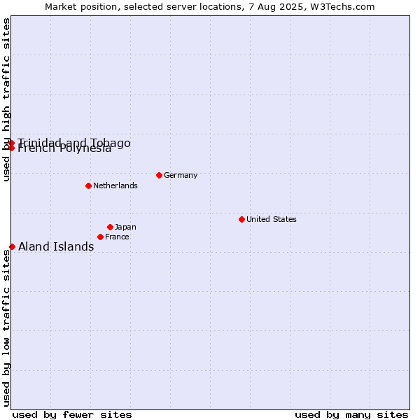 Market position of Aland Islands vs. French Polynesia vs. Trinidad and Tobago