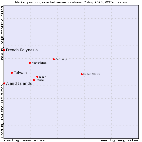 Market position of Taiwan vs. Aland Islands vs. French Polynesia