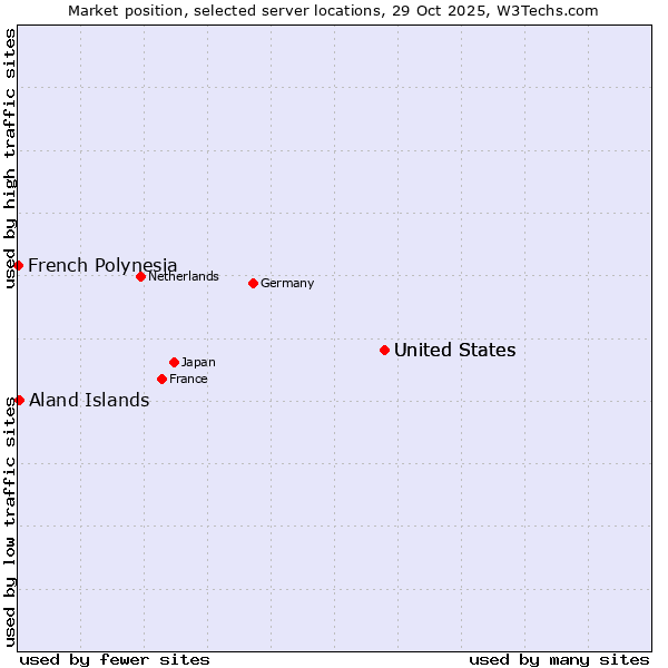 Market position of United States vs. Aland Islands vs. French Polynesia