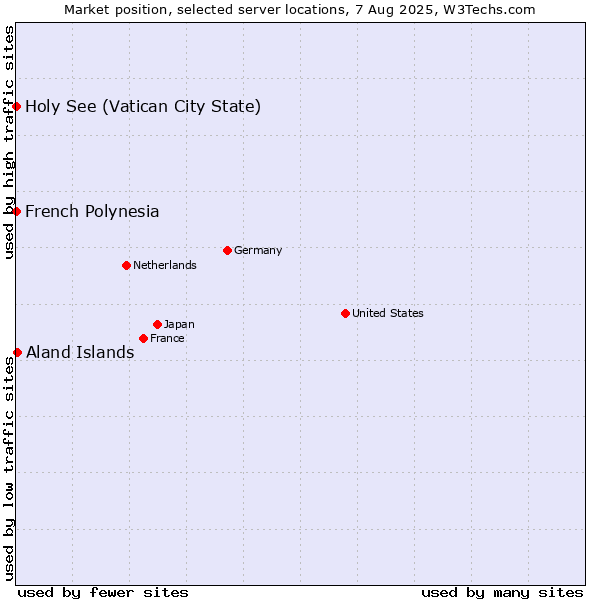 Market position of Aland Islands vs. Holy See (Vatican City State) vs. French Polynesia