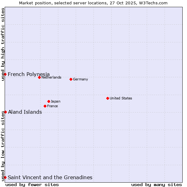 Market position of Aland Islands vs. French Polynesia vs. Saint Vincent and the Grenadines