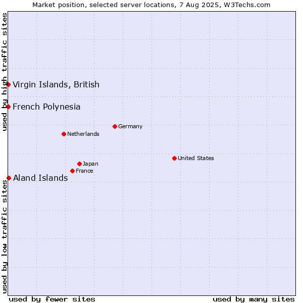 Market position of Aland Islands vs. French Polynesia vs. Virgin Islands, British