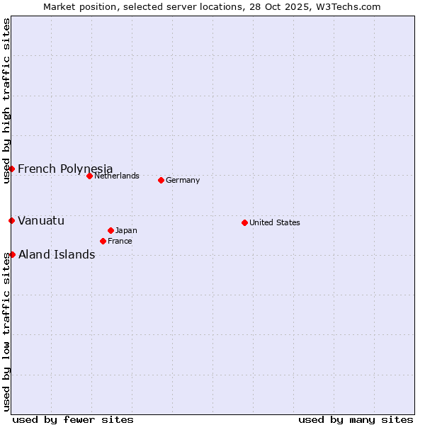 Market position of Aland Islands vs. French Polynesia vs. Vanuatu