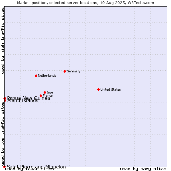 Market position of Aland Islands vs. Papua New Guinea vs. Saint Pierre and Miquelon