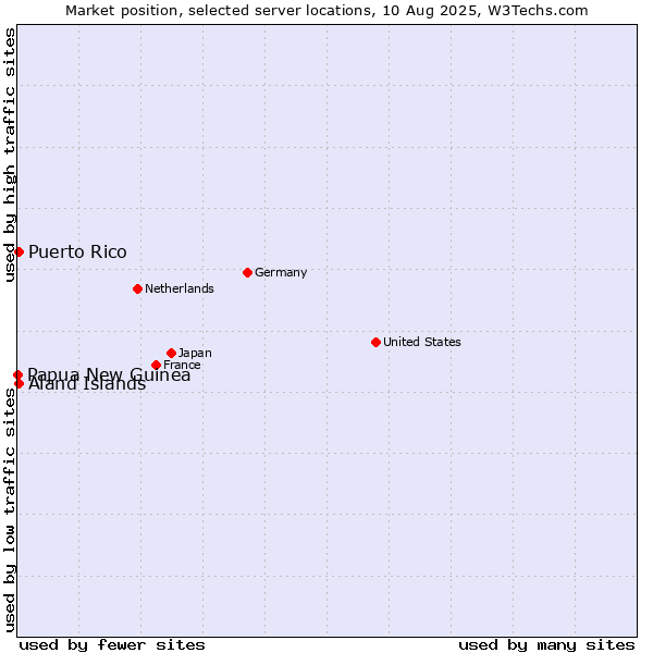 Market position of Aland Islands vs. Puerto Rico vs. Papua New Guinea