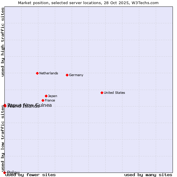Market position of Aland Islands vs. Papua New Guinea vs. Palau