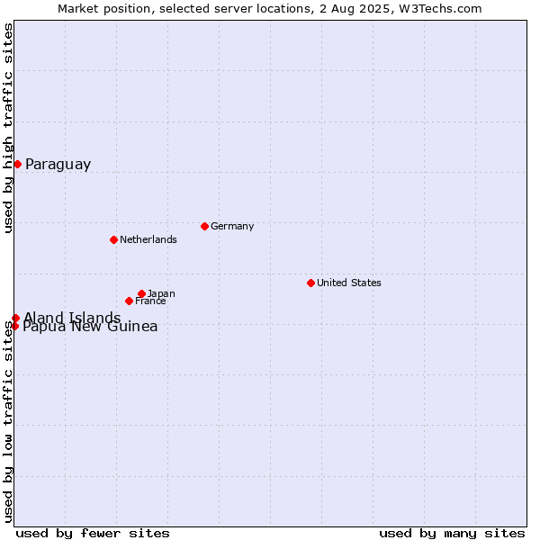Market position of Paraguay vs. Aland Islands vs. Papua New Guinea