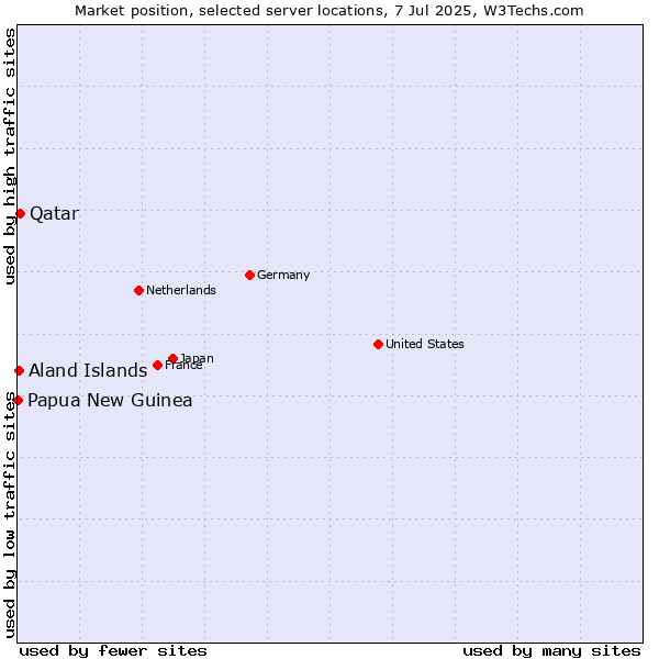 Market position of Qatar vs. Aland Islands vs. Papua New Guinea