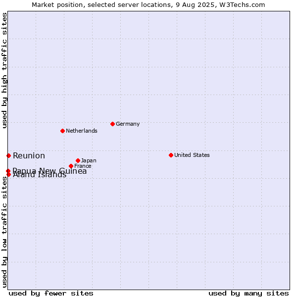 Market position of Reunion vs. Aland Islands vs. Papua New Guinea