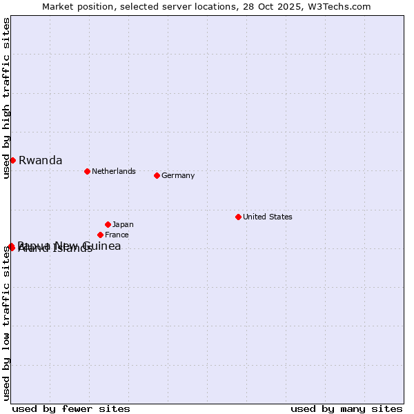 Market position of Rwanda vs. Aland Islands vs. Papua New Guinea
