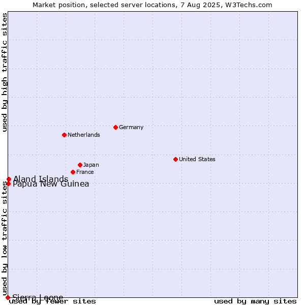 Market position of Aland Islands vs. Papua New Guinea vs. Sierra Leone