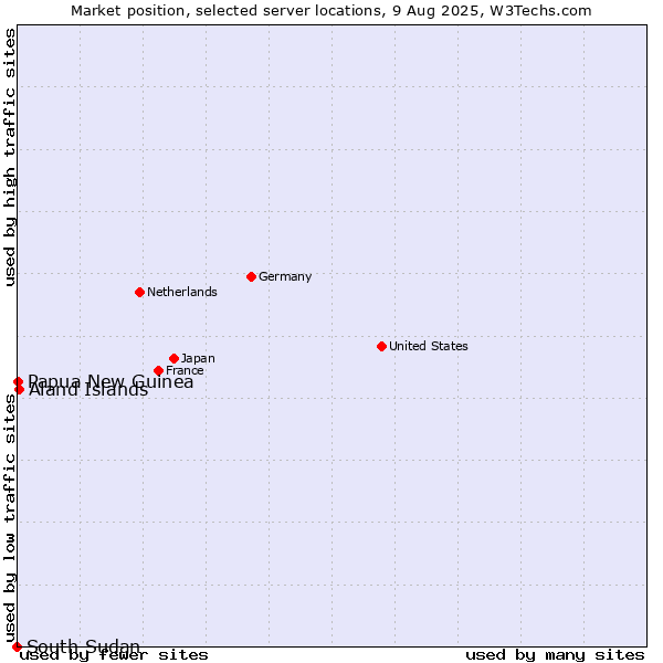 Market position of Aland Islands vs. Papua New Guinea vs. South Sudan
