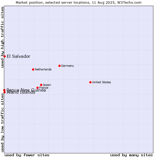 Market position of Aland Islands vs. El Salvador vs. Papua New Guinea