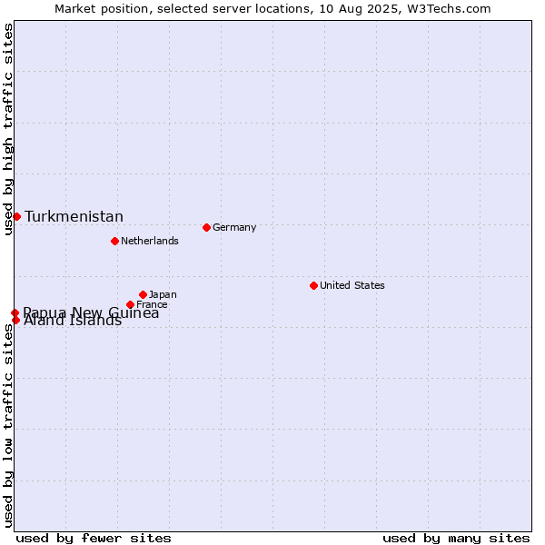 Market position of Turkmenistan vs. Aland Islands vs. Papua New Guinea