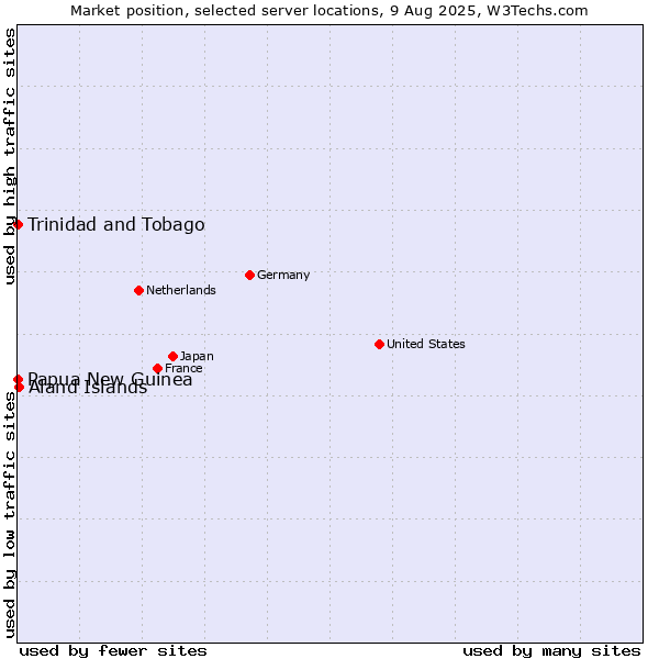 Market position of Aland Islands vs. Trinidad and Tobago vs. Papua New Guinea