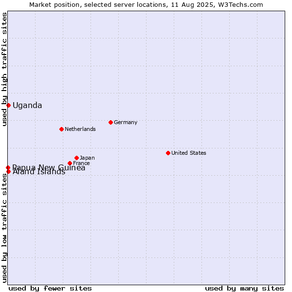 Market position of Uganda vs. Aland Islands vs. Papua New Guinea