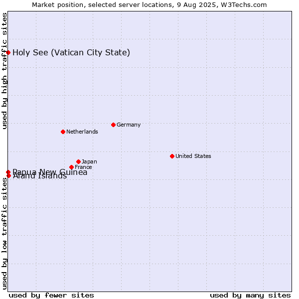 Market position of Aland Islands vs. Holy See (Vatican City State) vs. Papua New Guinea
