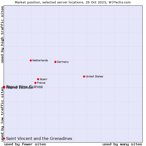 Market position of Aland Islands vs. Papua New Guinea vs. Saint Vincent and the Grenadines