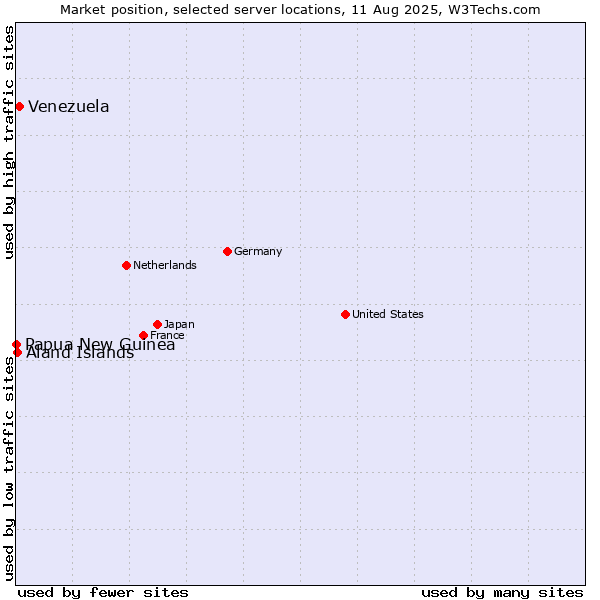 Market position of Venezuela vs. Aland Islands vs. Papua New Guinea