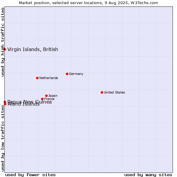 Market position of Aland Islands vs. Papua New Guinea vs. Virgin Islands, British