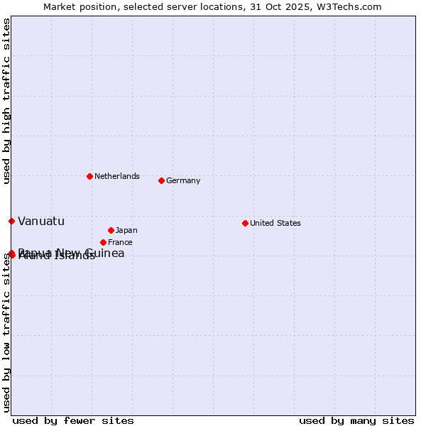 Market position of Aland Islands vs. Papua New Guinea vs. Vanuatu