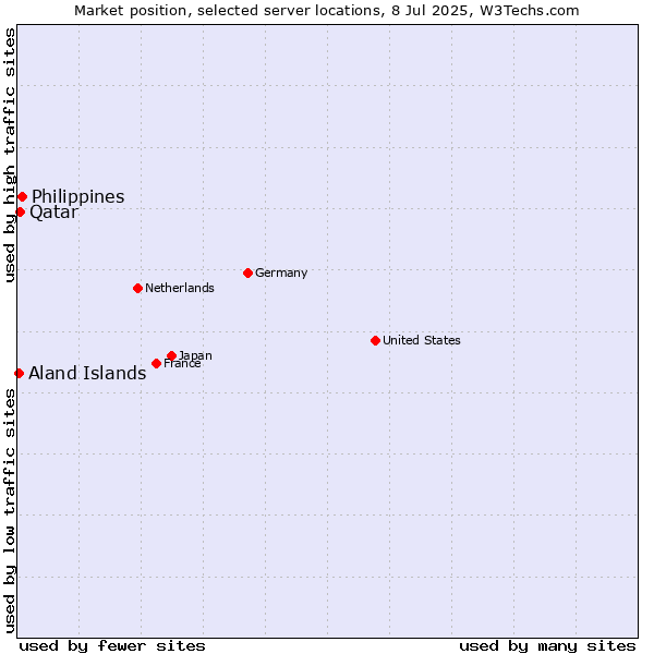 Market position of Philippines vs. Qatar vs. Aland Islands