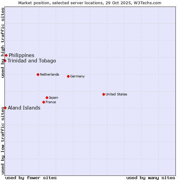 Market position of Philippines vs. Aland Islands vs. Trinidad and Tobago