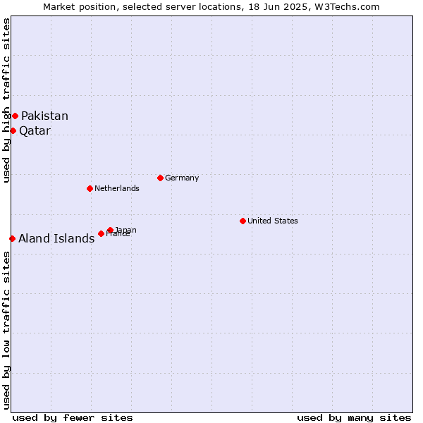 Market position of Pakistan vs. Qatar vs. Aland Islands