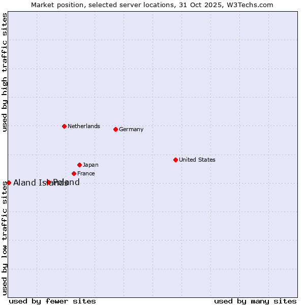 Market position of Poland vs. Aland Islands