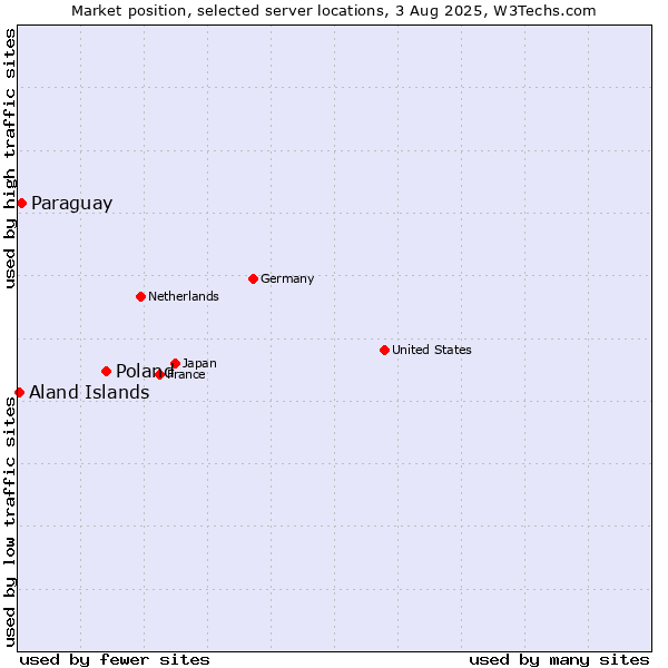 Market position of Poland vs. Paraguay vs. Aland Islands
