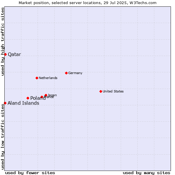 Market position of Poland vs. Qatar vs. Aland Islands