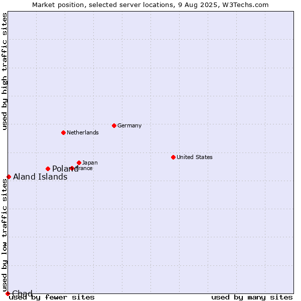 Market position of Poland vs. Aland Islands vs. Chad