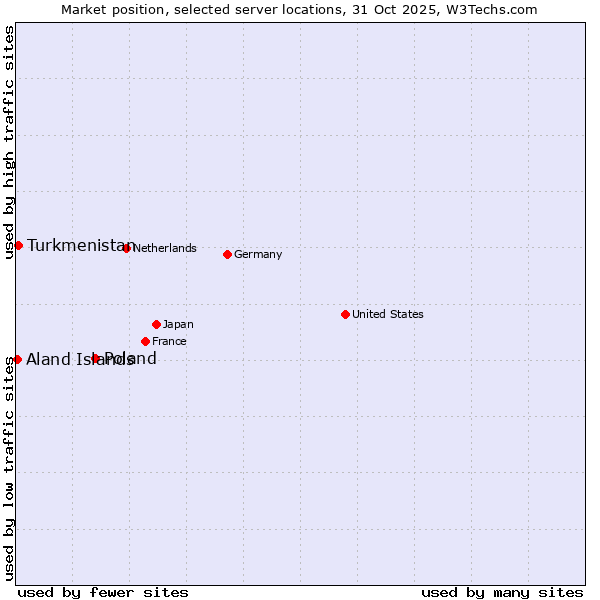 Market position of Poland vs. Turkmenistan vs. Aland Islands