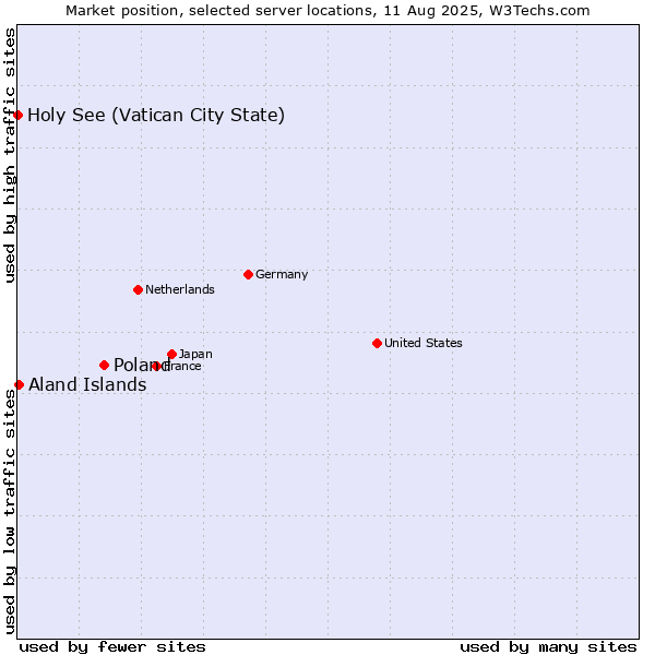 Market position of Poland vs. Aland Islands vs. Holy See (Vatican City State)