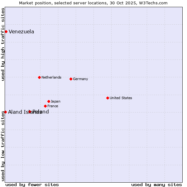 Market position of Poland vs. Venezuela vs. Aland Islands