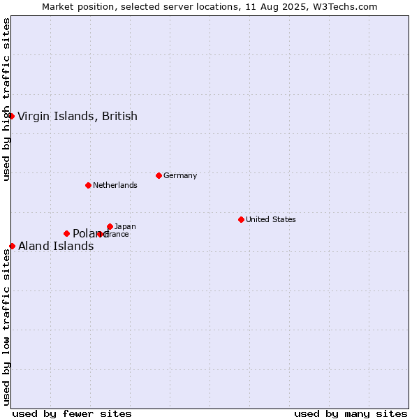 Market position of Poland vs. Aland Islands vs. Virgin Islands, British