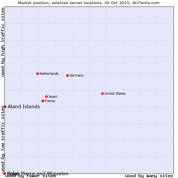 Market position of Aland Islands vs. Palau vs. Saint Pierre and Miquelon