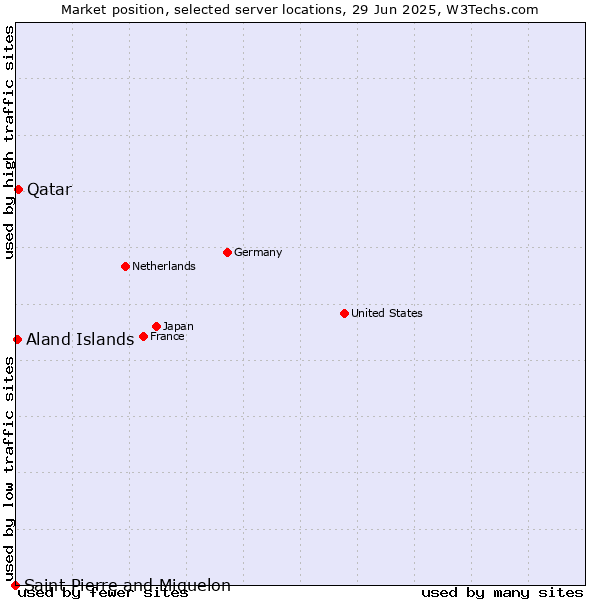 Market position of Qatar vs. Aland Islands vs. Saint Pierre and Miquelon