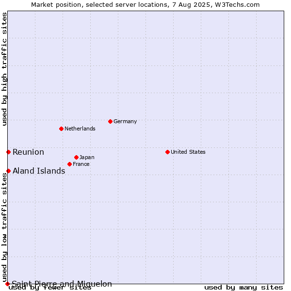Market position of Reunion vs. Aland Islands vs. Saint Pierre and Miquelon