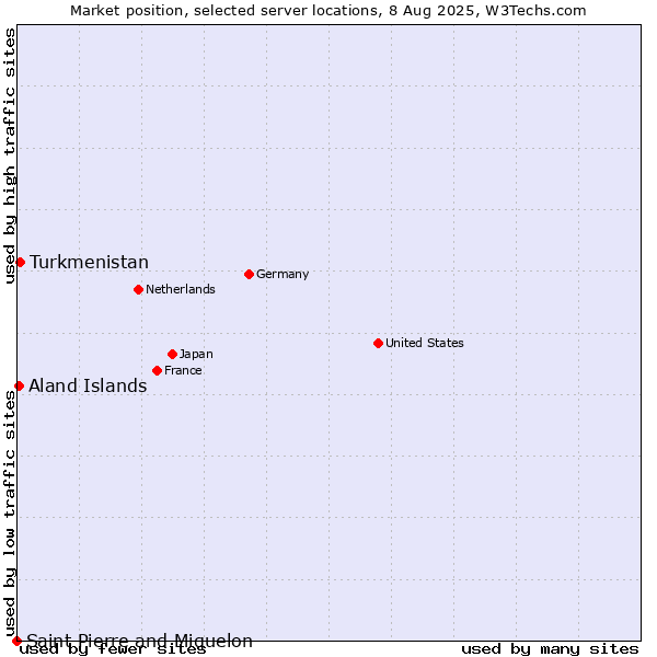 Market position of Turkmenistan vs. Aland Islands vs. Saint Pierre and Miquelon