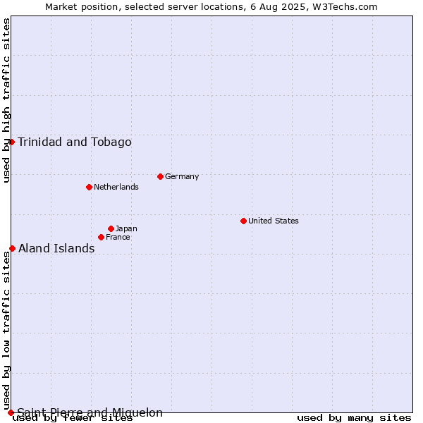 Market position of Aland Islands vs. Trinidad and Tobago vs. Saint Pierre and Miquelon