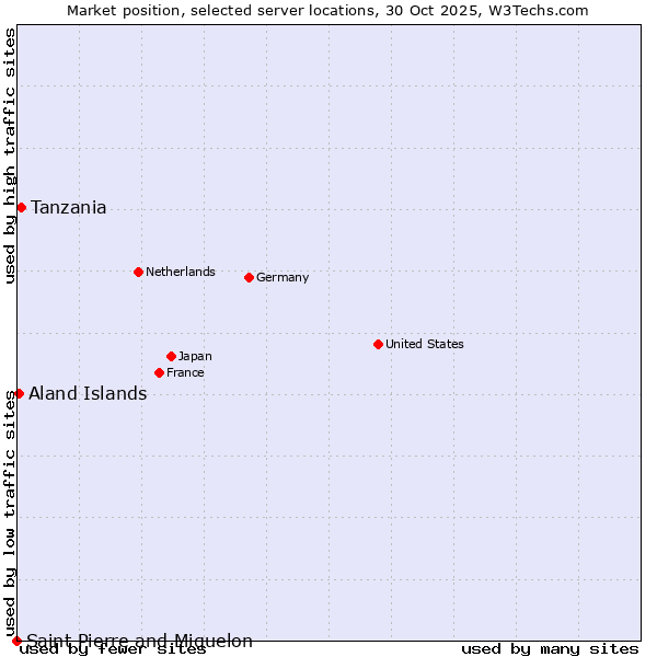 Market position of Tanzania vs. Aland Islands vs. Saint Pierre and Miquelon