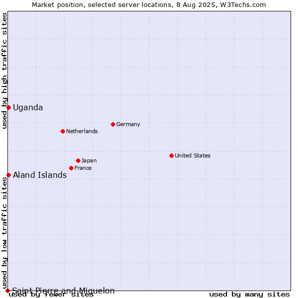 Market position of Uganda vs. Aland Islands vs. Saint Pierre and Miquelon