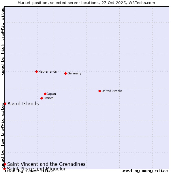 Market position of Aland Islands vs. Saint Vincent and the Grenadines vs. Saint Pierre and Miquelon