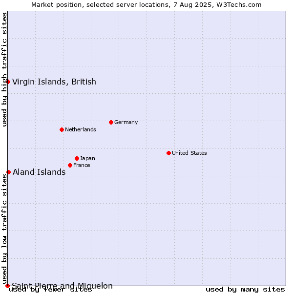 Market position of Aland Islands vs. Virgin Islands, British vs. Saint Pierre and Miquelon