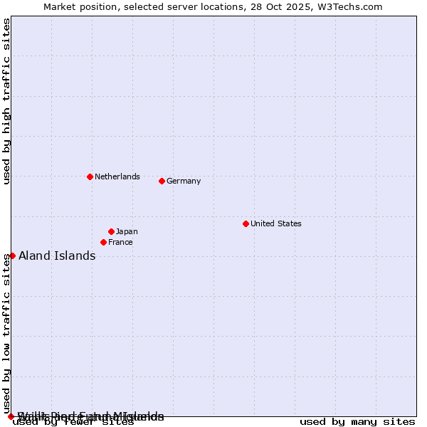 Market position of Aland Islands vs. Wallis and Futuna Islands vs. Saint Pierre and Miquelon