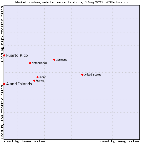 Market position of Aland Islands vs. Puerto Rico