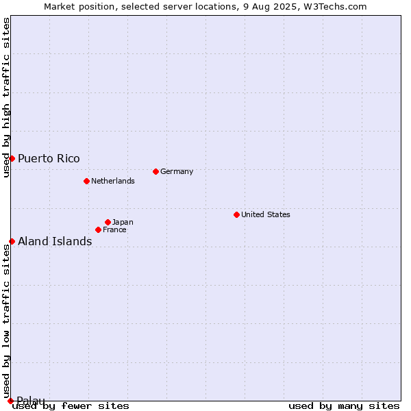 Market position of Aland Islands vs. Puerto Rico vs. Palau
