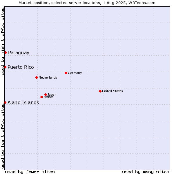 Market position of Paraguay vs. Aland Islands vs. Puerto Rico